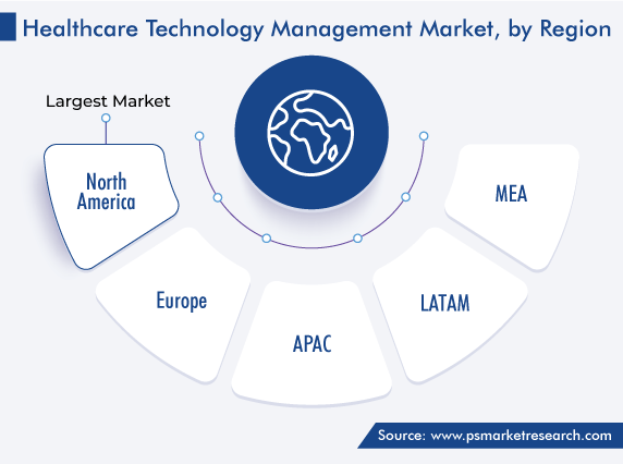 Healthcare technology management Market Regional Outlook