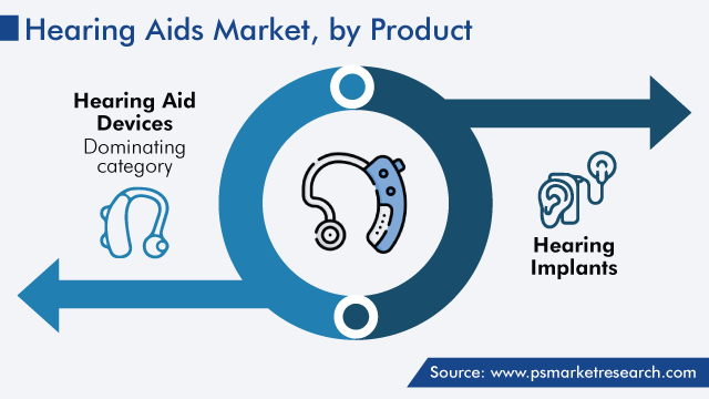 Global Hearing Aids Market by Product