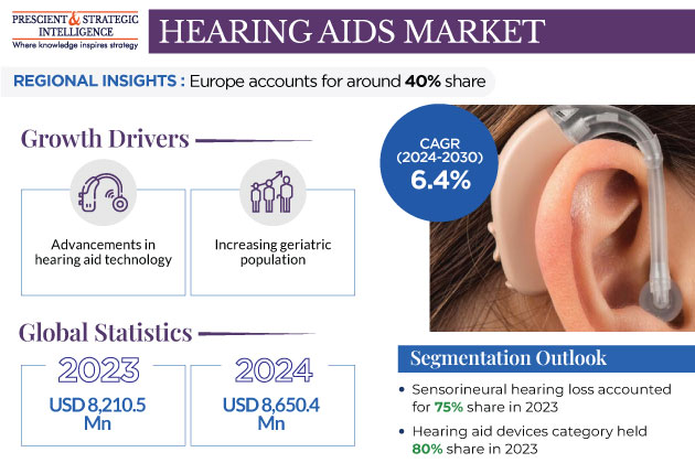 Hearing Aids Market Share and Growth Report, 2030
