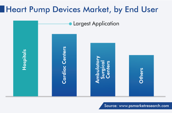 Global Heart Pump Devices Market by End User