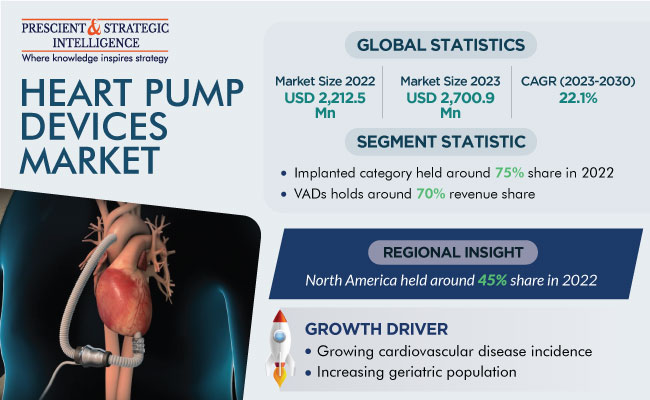 Heart Pump Devices Market Size