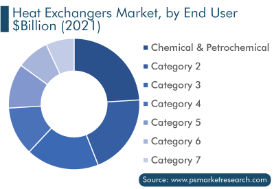 Heat Exchangers Market, by End User