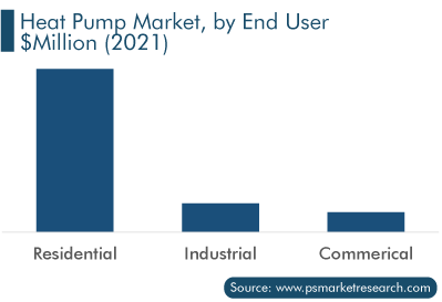 Heat Pump Market, by End User