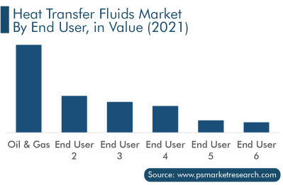 Heat Transfer Fluids Market, by End User