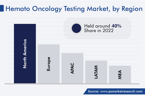 Hemato Oncology Testing Market Analysis by Region
