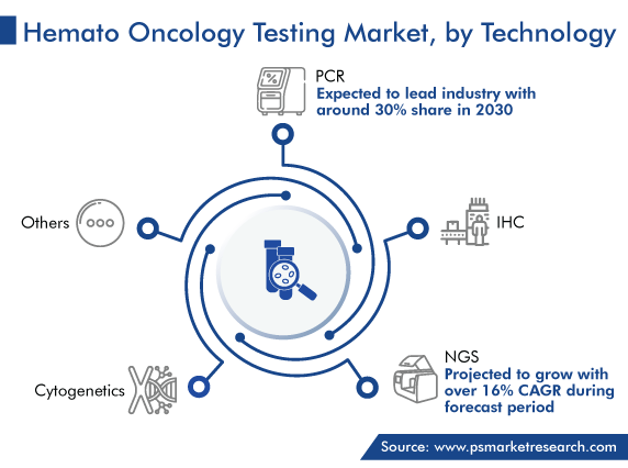 Hemato Oncology Testing Market, by Technology