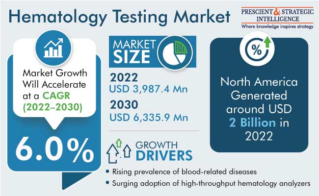 Hematology Testing Market Insights