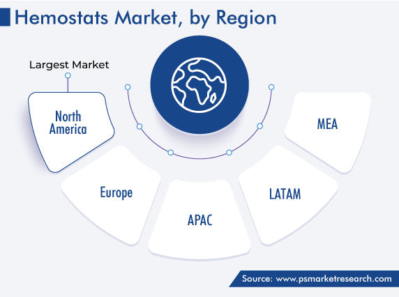 Hemostats Market, by Regional Analysis