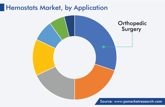 Global Hemostats Market, by Application