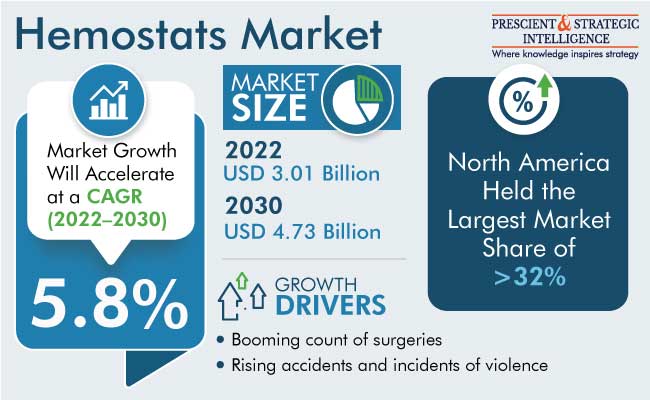 Hemostats Market Size