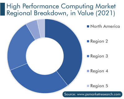 High-Performance Computing Market Regional Breakdown