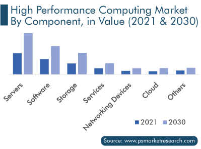 High-Performance Computing Market by Segments