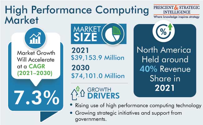 High-Performance Computing Market Growth