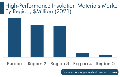 High-Performance Insulation Materials Market by Region