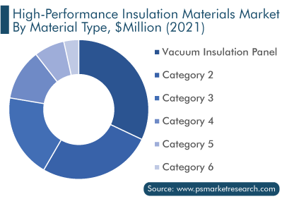 High-Performance Insulation Materials Market by Material Type