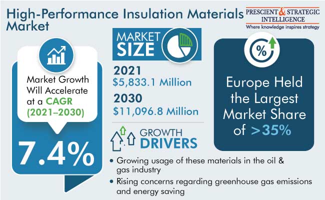 High-Performance Insulation Materials Market Size