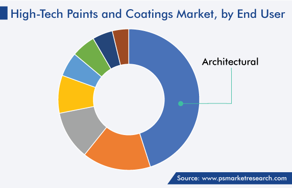 High-Tech Paints and Coatings Market Segmentation Analysis