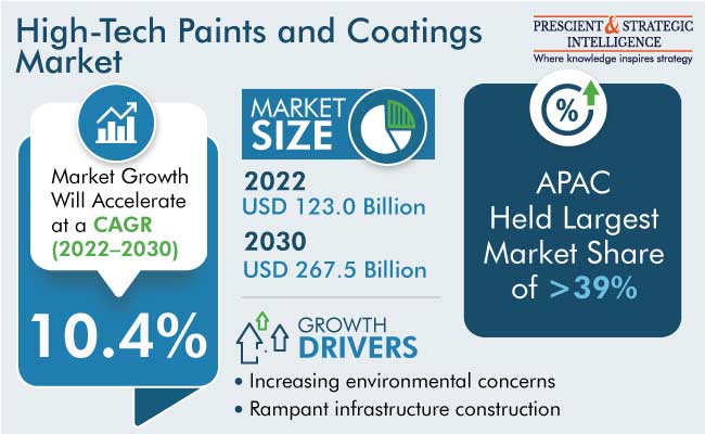 High-Tech Paints and Coatings Market Outlook