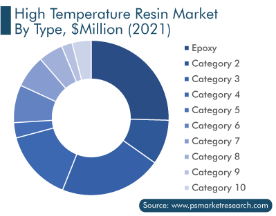 High Temperature Resin Market by Type