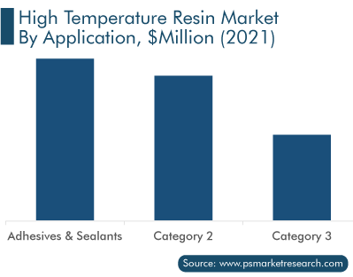 High Temperature Resin Market by Application