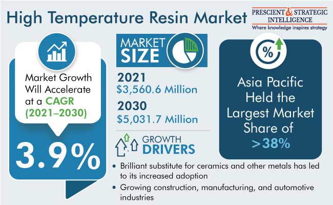 High Temperature Resin Market Size