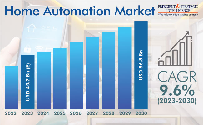 Home Automation Market