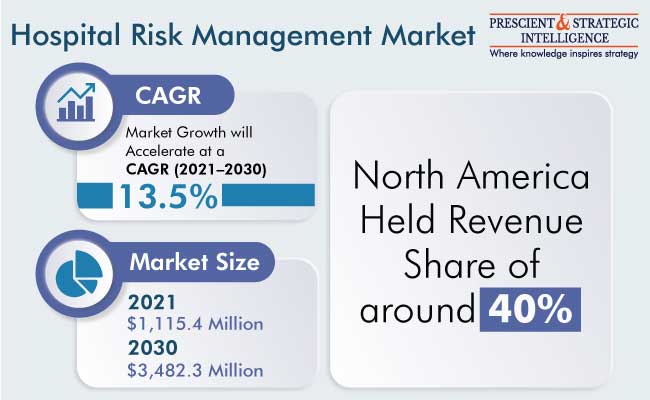 Hospital Risk Management Market Outlook