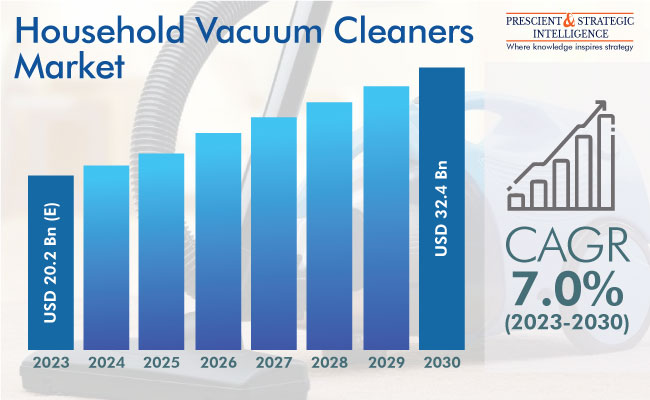 Household Vacuum Cleaners Market