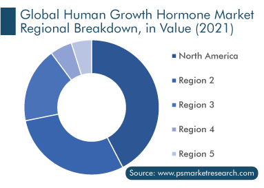 Human Growth Hormone Market Regional Breakdown, in Value 2021