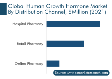 Human Growth Hormone Market By Distribution Channel, $Million 2021