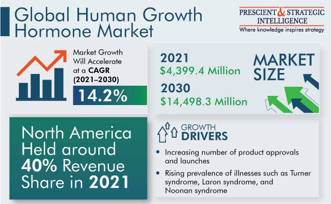 Human Growth Hormone Market Report Outlook