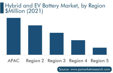 Hybrid and EV Battery Market Analysis by Region