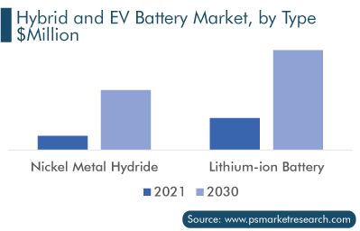 Hybrid EV Battery Market, by Application