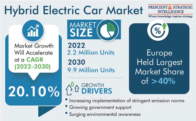 Hybrid Electric Car Market Size