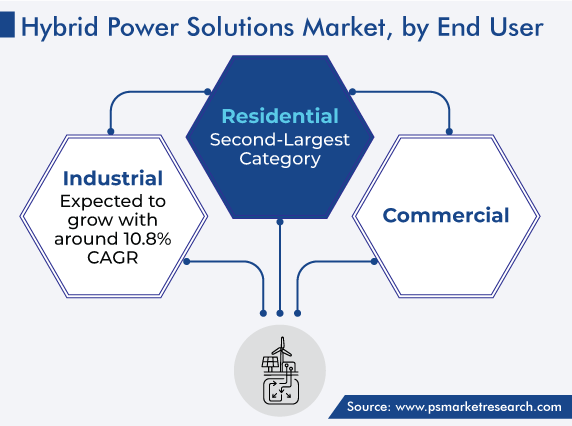 Global Hybrid Power Solutions Market by End User