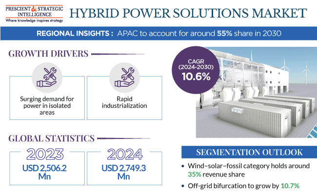 Hybrid Power Solutions Market Insights Report 2030