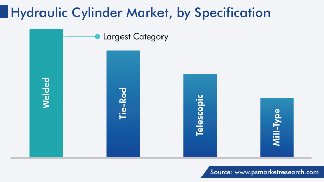 Hydraulic Cylinder Market Analysis by Specification