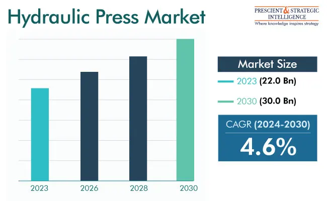 Hydraulic Press Machine Market Outlook Report, 2024-2030