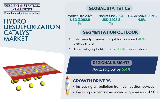 Hydrodesulphurisation Catalyst Market Growth Report