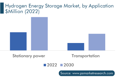 Hydrogen Energy Storage Market, by Application