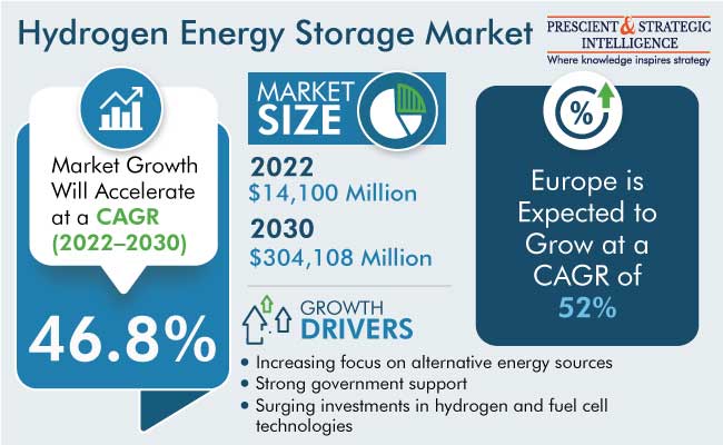 Hydrogen Energy Storage Market Size