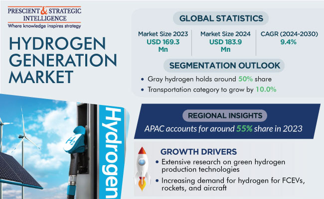Hydrogen Generation Market Report