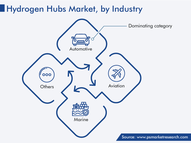 Hydrogen Hubs Market Analysis by Industry
