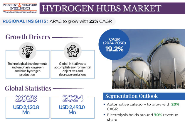 Hydrogen Hubs Market Growth Insights