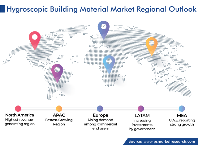 Hygroscopic Building Material Market Regional Outlook