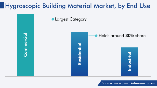 Hygroscopic Building Material Market Analysis by End Use