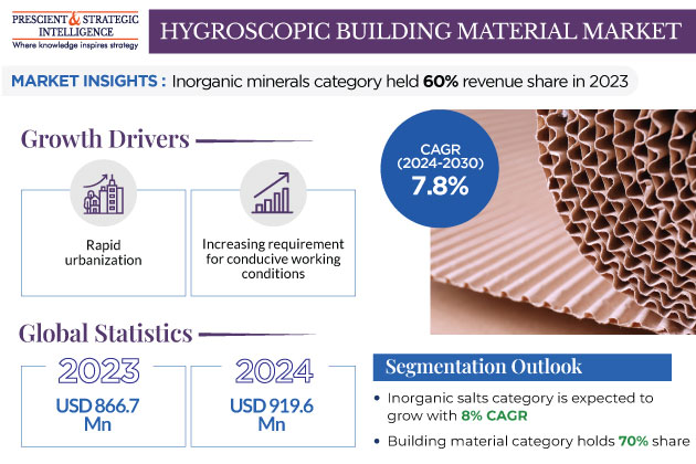 Hygroscopic Building Material Market Insights