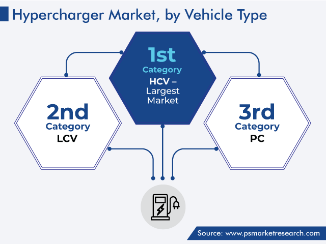 Hypercharger Market Analysis by Vehicle Type Hypercharger Market, by Vehicle Type
