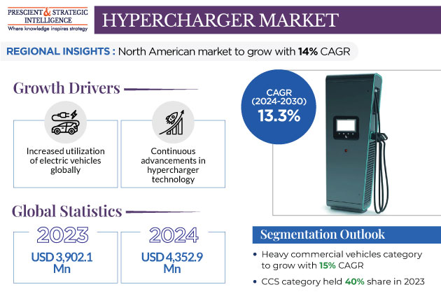 Hypercharger Market Revenue Estimation Hypercharger Market Insights