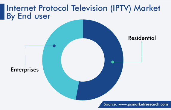 Internet Protocol Television (IPTV) Market, by End User